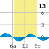 tide chart for Friday, February 13, 2026