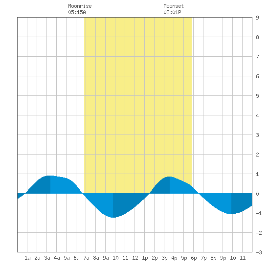  tide chart for Saturday, February 14, 2026