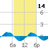 tide chart for Saturday, February 14, 2026