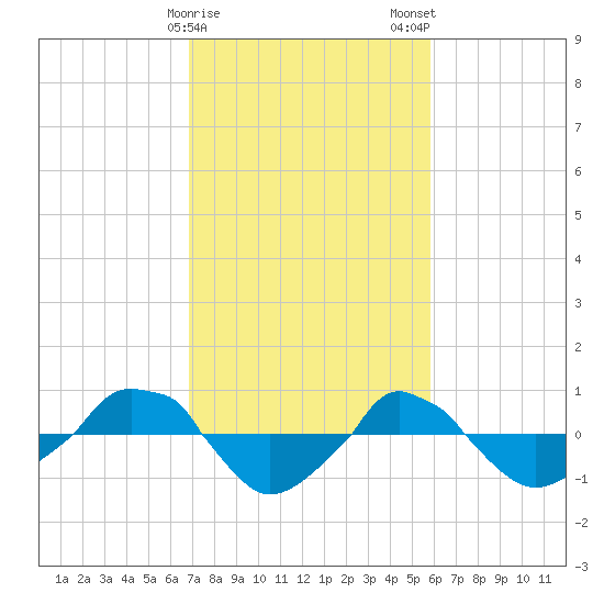  tide chart for Sunday, February 15, 2026