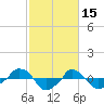  tide chart for Sunday, February 15, 2026