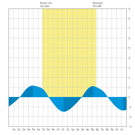  tide chart for Monday, February 16, 2026