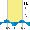  tide chart for Monday, February 16, 2026