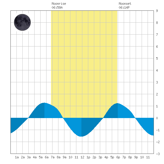  tide chart for Tuesday, February 17, 2026
