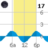  tide chart for Tuesday, February 17, 2026