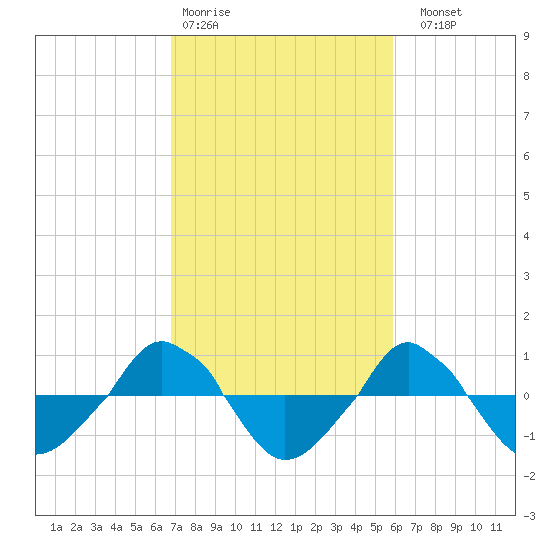  tide chart for Wednesday, February 18, 2026