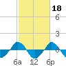  tide chart for Wednesday, February 18, 2026