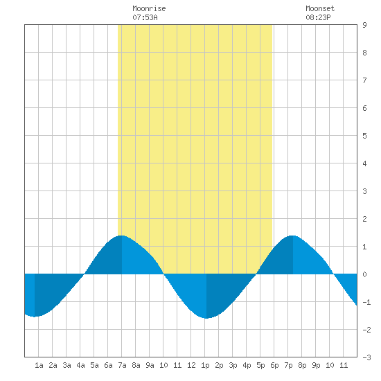  tide chart for Thursday, February 19, 2026