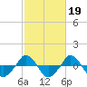  tide chart for Thursday, February 19, 2026