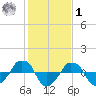  tide chart for Sunday, February 1, 2026