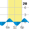  tide chart for Friday, February 20, 2026