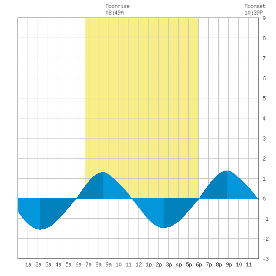  tide chart for Saturday, February 21, 2026