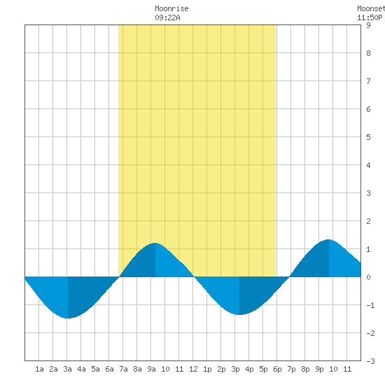  tide chart for Sunday, February 22, 2026