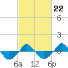  tide chart for Sunday, February 22, 2026