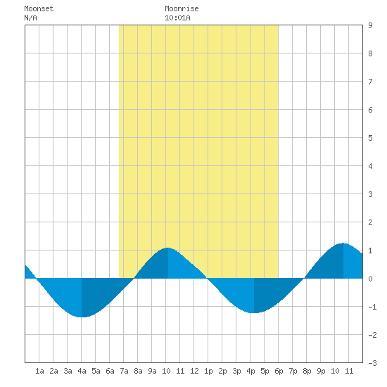  tide chart for Monday, February 23, 2026