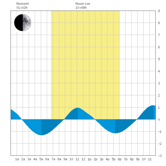  tide chart for Tuesday, February 24, 2026