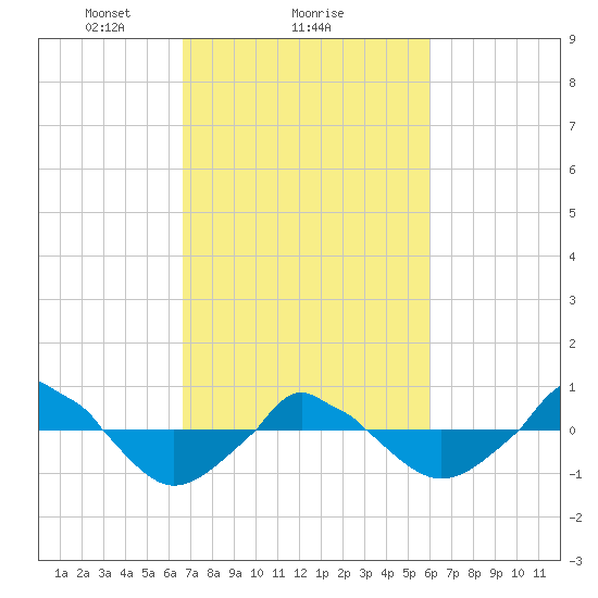  tide chart for Wednesday, February 25, 2026