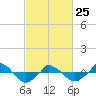  tide chart for Wednesday, February 25, 2026