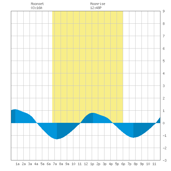  tide chart for Thursday, February 26, 2026