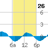  tide chart for Thursday, February 26, 2026