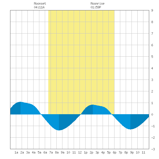  tide chart for Friday, February 27, 2026