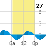  tide chart for Friday, February 27, 2026