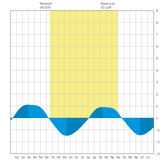  tide chart for Saturday, February 28, 2026