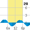  tide chart for Saturday, February 28, 2026