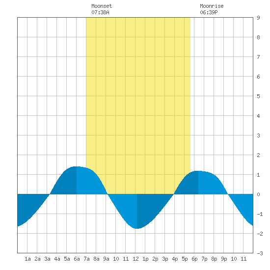  tide chart for Monday, February 2, 2026