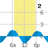  tide chart for Monday, February 2, 2026