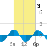  tide chart for Tuesday, February 3, 2026