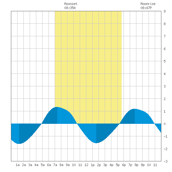  tide chart for Wednesday, February 4, 2026