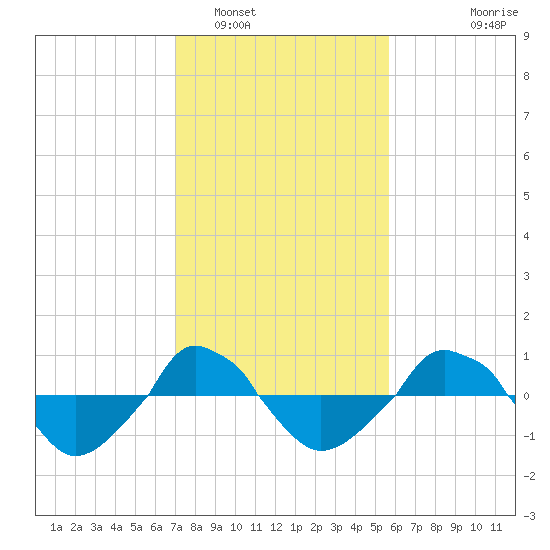  tide chart for Thursday, February 5, 2026