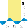  tide chart for Thursday, February 5, 2026