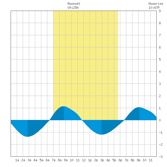  tide chart for Friday, February 6, 2026