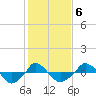  tide chart for Friday, February 6, 2026