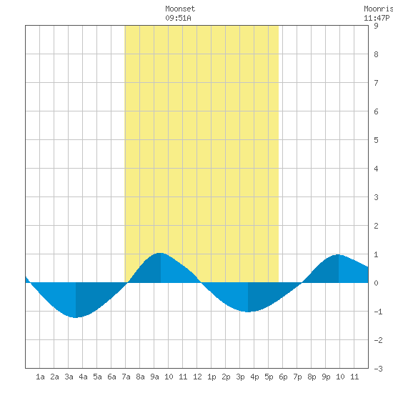  tide chart for Saturday, February 7, 2026