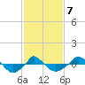  tide chart for Saturday, February 7, 2026