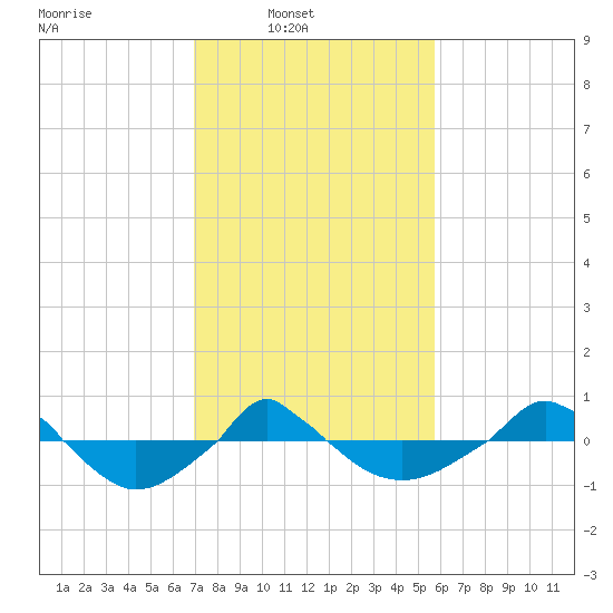  tide chart for Sunday, February 8, 2026