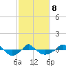  tide chart for Sunday, February 8, 2026
