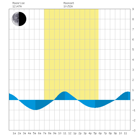  tide chart for Monday, February 9, 2026