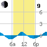  tide chart for Monday, February 9, 2026