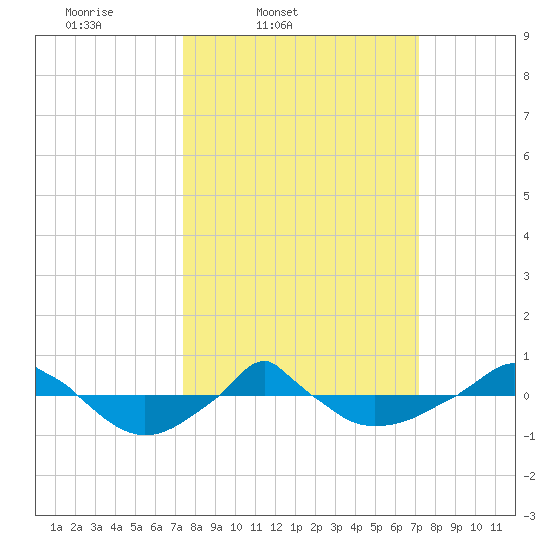  tide chart for Tuesday, March 10, 2026