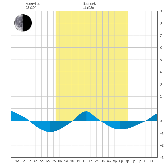  tide chart for Wednesday, March 11, 2026