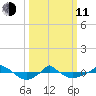  tide chart for Wednesday, March 11, 2026