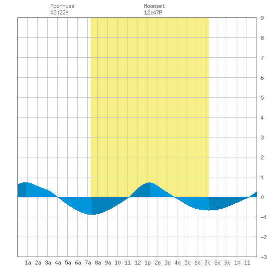  tide chart for Thursday, March 12, 2026