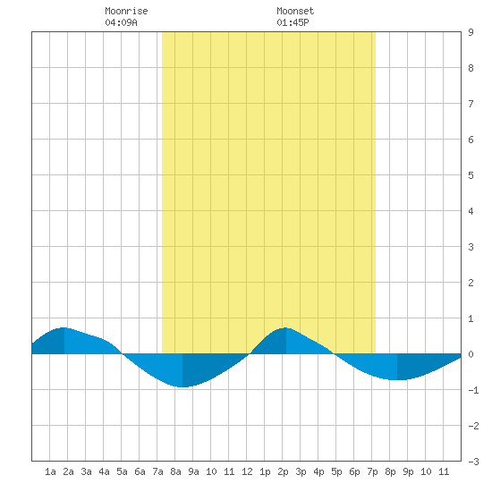  tide chart for Friday, March 13, 2026