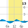  tide chart for Friday, March 13, 2026