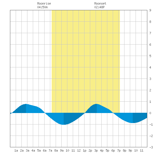  tide chart for Saturday, March 14, 2026