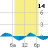  tide chart for Saturday, March 14, 2026
